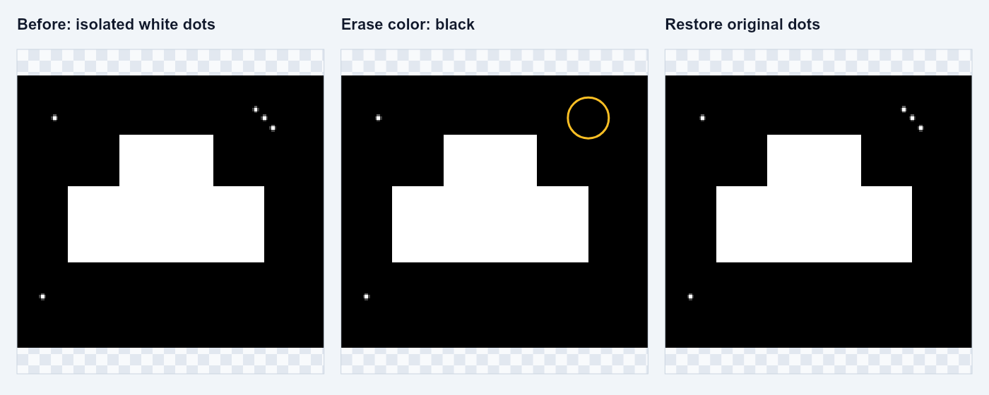 Cleanup example: remove isolated white dots on black using black Erase color. The circle indicates the selected brush area; Restore dots brings the original converted pixels back.